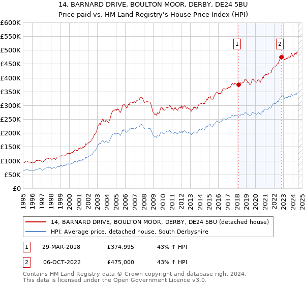 14, BARNARD DRIVE, BOULTON MOOR, DERBY, DE24 5BU: Price paid vs HM Land Registry's House Price Index