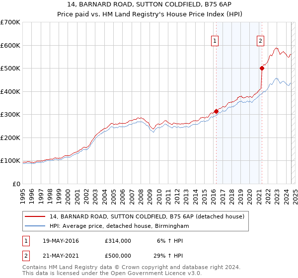 14, BARNARD ROAD, SUTTON COLDFIELD, B75 6AP: Price paid vs HM Land Registry's House Price Index