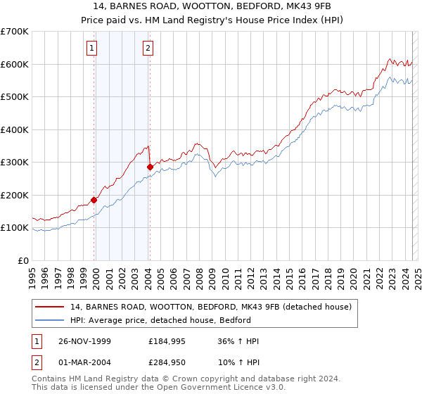 14, BARNES ROAD, WOOTTON, BEDFORD, MK43 9FB: Price paid vs HM Land Registry's House Price Index