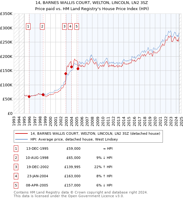 14, BARNES WALLIS COURT, WELTON, LINCOLN, LN2 3SZ: Price paid vs HM Land Registry's House Price Index