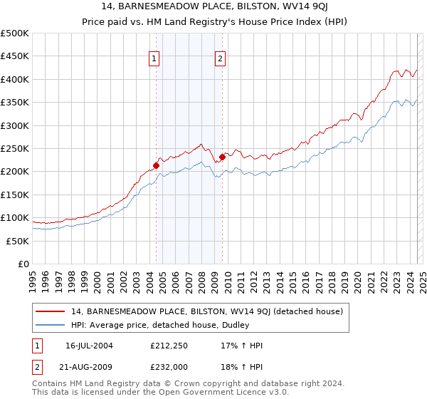 14, BARNESMEADOW PLACE, BILSTON, WV14 9QJ: Price paid vs HM Land Registry's House Price Index