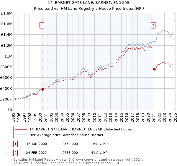 14, BARNET GATE LANE, BARNET, EN5 2AB: Price paid vs HM Land Registry's House Price Index