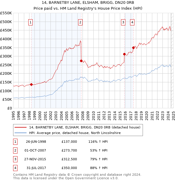 14, BARNETBY LANE, ELSHAM, BRIGG, DN20 0RB: Price paid vs HM Land Registry's House Price Index