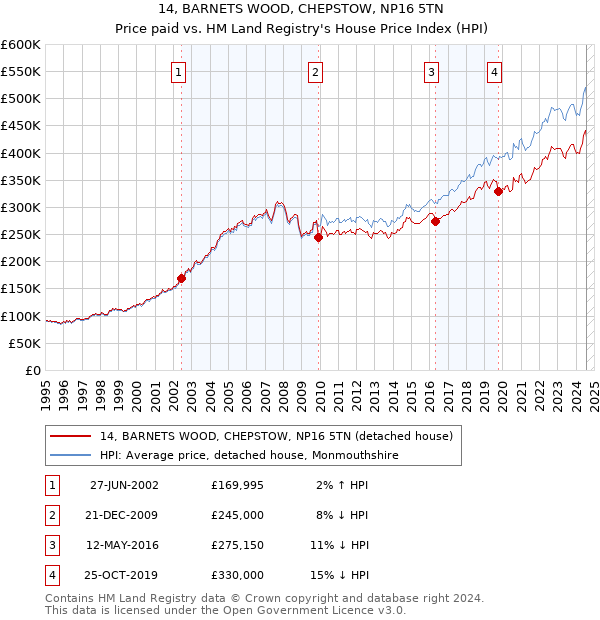 14, BARNETS WOOD, CHEPSTOW, NP16 5TN: Price paid vs HM Land Registry's House Price Index