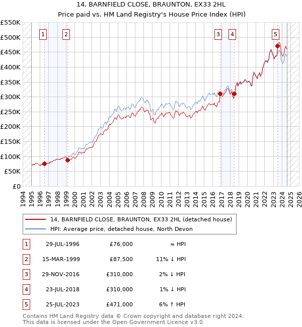 14, BARNFIELD CLOSE, BRAUNTON, EX33 2HL: Price paid vs HM Land Registry's House Price Index