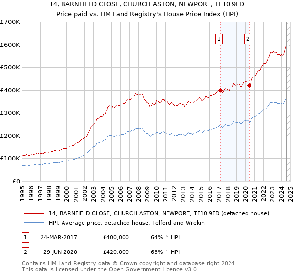 14, BARNFIELD CLOSE, CHURCH ASTON, NEWPORT, TF10 9FD: Price paid vs HM Land Registry's House Price Index