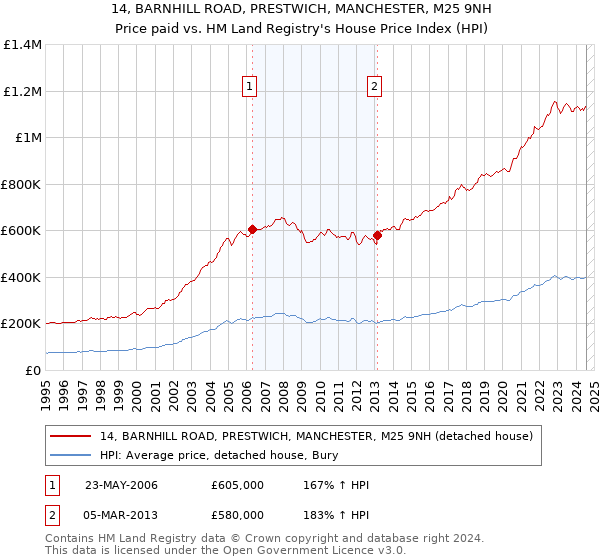 14, BARNHILL ROAD, PRESTWICH, MANCHESTER, M25 9NH: Price paid vs HM Land Registry's House Price Index