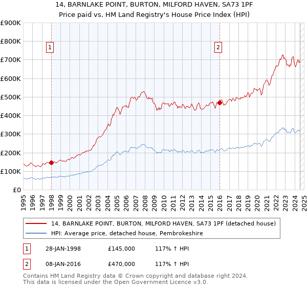 14, BARNLAKE POINT, BURTON, MILFORD HAVEN, SA73 1PF: Price paid vs HM Land Registry's House Price Index