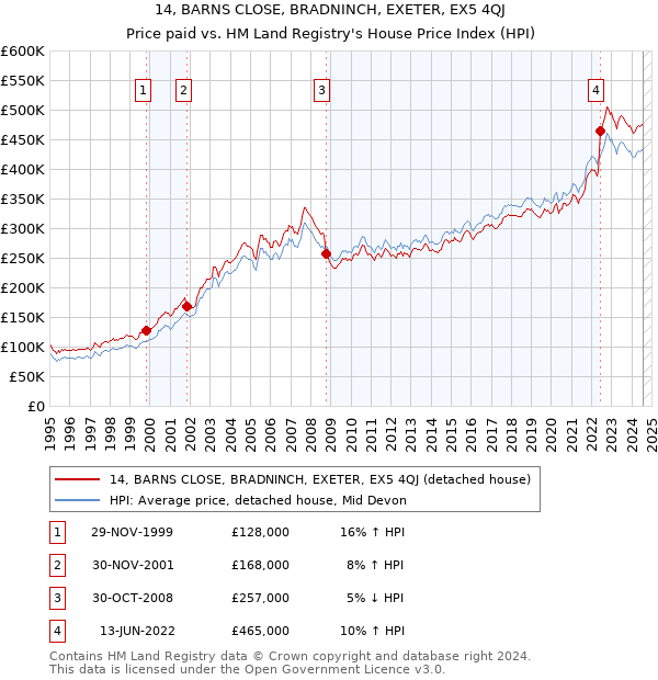 14, BARNS CLOSE, BRADNINCH, EXETER, EX5 4QJ: Price paid vs HM Land Registry's House Price Index