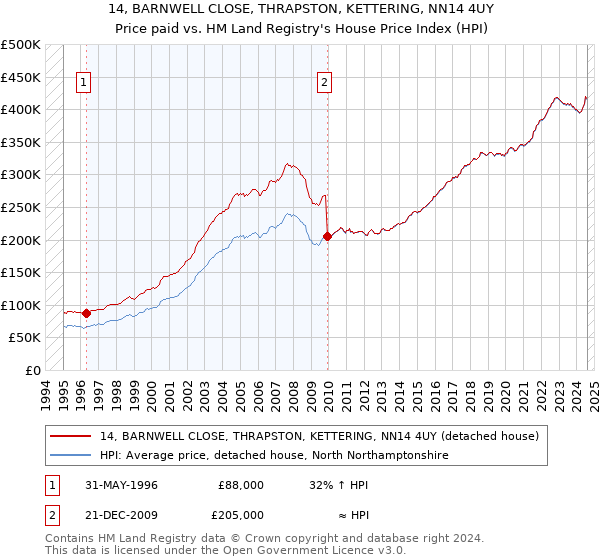 14, BARNWELL CLOSE, THRAPSTON, KETTERING, NN14 4UY: Price paid vs HM Land Registry's House Price Index