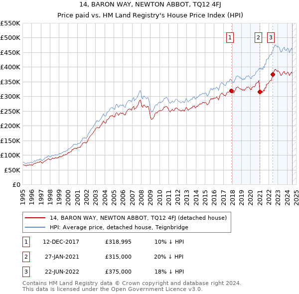 14, BARON WAY, NEWTON ABBOT, TQ12 4FJ: Price paid vs HM Land Registry's House Price Index