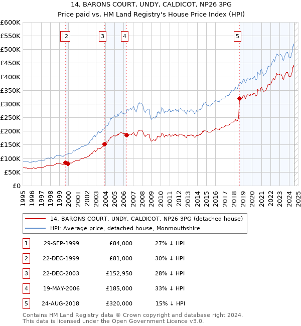 14, BARONS COURT, UNDY, CALDICOT, NP26 3PG: Price paid vs HM Land Registry's House Price Index