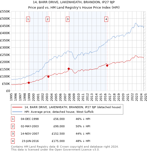 14, BARR DRIVE, LAKENHEATH, BRANDON, IP27 9JP: Price paid vs HM Land Registry's House Price Index