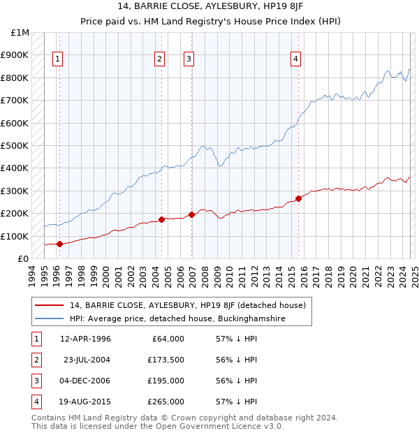 14, BARRIE CLOSE, AYLESBURY, HP19 8JF: Price paid vs HM Land Registry's House Price Index