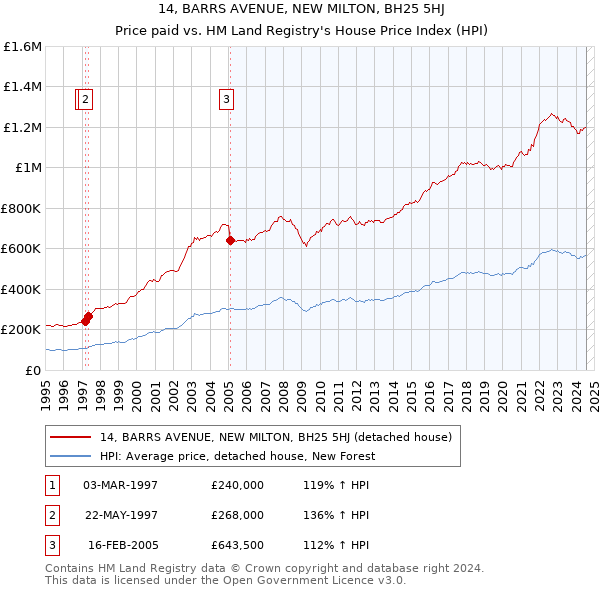 14, BARRS AVENUE, NEW MILTON, BH25 5HJ: Price paid vs HM Land Registry's House Price Index