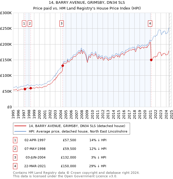 14, BARRY AVENUE, GRIMSBY, DN34 5LS: Price paid vs HM Land Registry's House Price Index