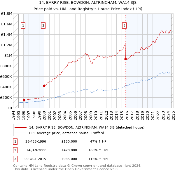 14, BARRY RISE, BOWDON, ALTRINCHAM, WA14 3JS: Price paid vs HM Land Registry's House Price Index