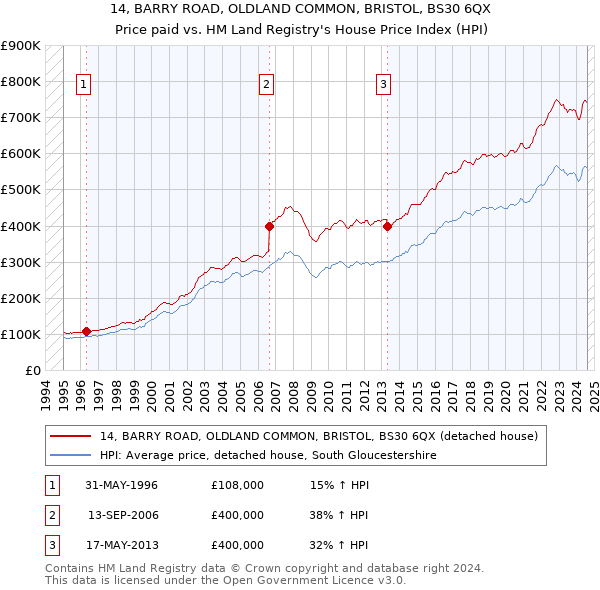 14, BARRY ROAD, OLDLAND COMMON, BRISTOL, BS30 6QX: Price paid vs HM Land Registry's House Price Index