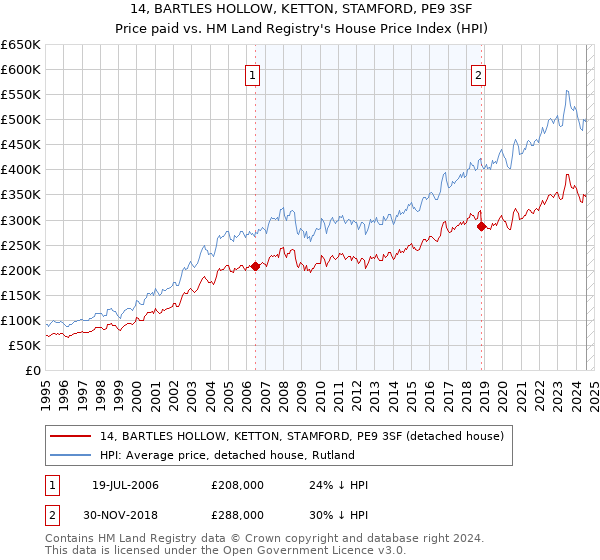 14, BARTLES HOLLOW, KETTON, STAMFORD, PE9 3SF: Price paid vs HM Land Registry's House Price Index