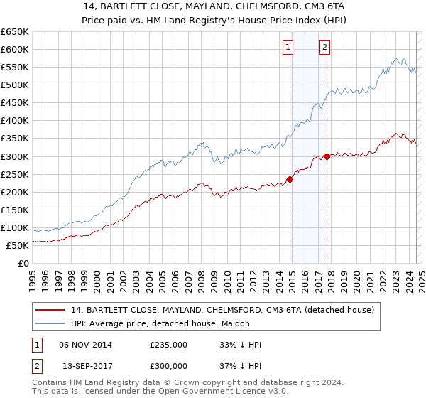 14, BARTLETT CLOSE, MAYLAND, CHELMSFORD, CM3 6TA: Price paid vs HM Land Registry's House Price Index