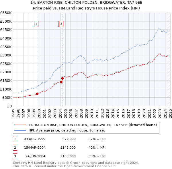 14, BARTON RISE, CHILTON POLDEN, BRIDGWATER, TA7 9EB: Price paid vs HM Land Registry's House Price Index