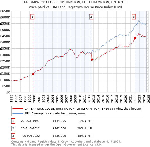 14, BARWICK CLOSE, RUSTINGTON, LITTLEHAMPTON, BN16 3TT: Price paid vs HM Land Registry's House Price Index