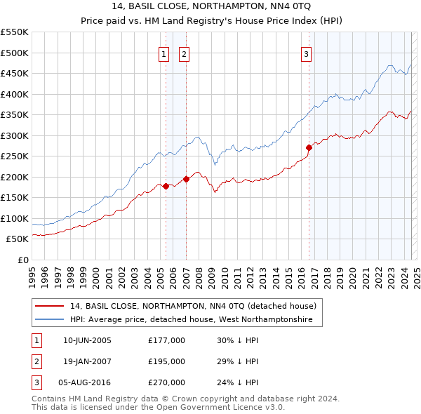 14, BASIL CLOSE, NORTHAMPTON, NN4 0TQ: Price paid vs HM Land Registry's House Price Index