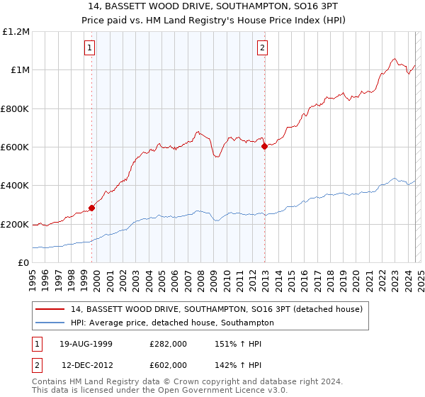 14, BASSETT WOOD DRIVE, SOUTHAMPTON, SO16 3PT: Price paid vs HM Land Registry's House Price Index