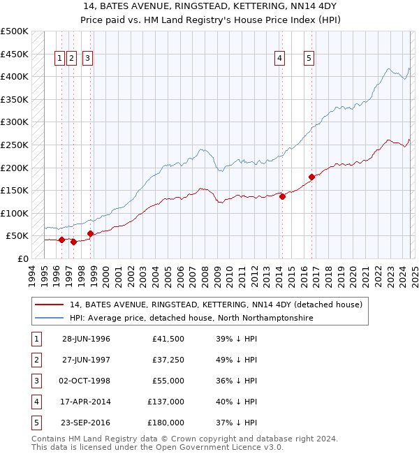 14, BATES AVENUE, RINGSTEAD, KETTERING, NN14 4DY: Price paid vs HM Land Registry's House Price Index