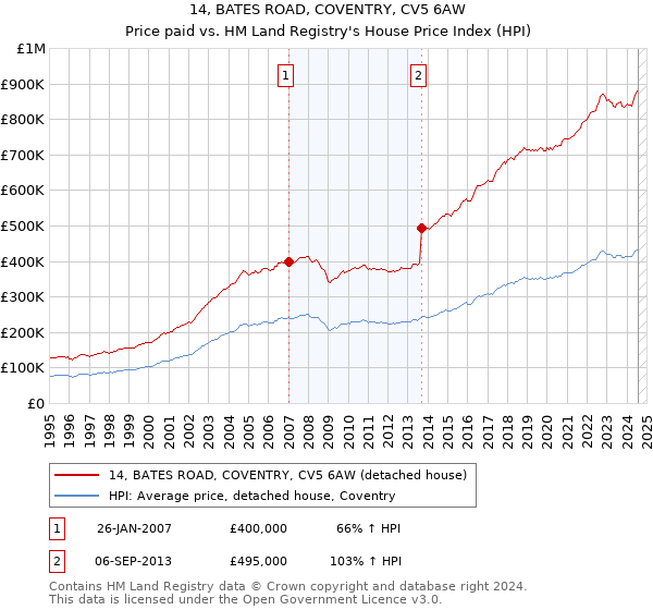 14, BATES ROAD, COVENTRY, CV5 6AW: Price paid vs HM Land Registry's House Price Index