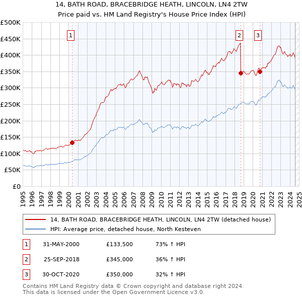 14, BATH ROAD, BRACEBRIDGE HEATH, LINCOLN, LN4 2TW: Price paid vs HM Land Registry's House Price Index