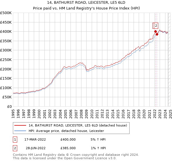 14, BATHURST ROAD, LEICESTER, LE5 6LD: Price paid vs HM Land Registry's House Price Index