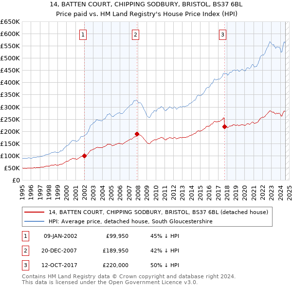 14, BATTEN COURT, CHIPPING SODBURY, BRISTOL, BS37 6BL: Price paid vs HM Land Registry's House Price Index