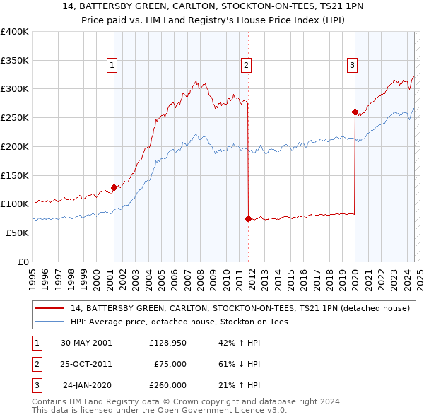 14, BATTERSBY GREEN, CARLTON, STOCKTON-ON-TEES, TS21 1PN: Price paid vs HM Land Registry's House Price Index