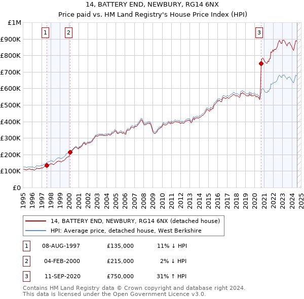 14, BATTERY END, NEWBURY, RG14 6NX: Price paid vs HM Land Registry's House Price Index