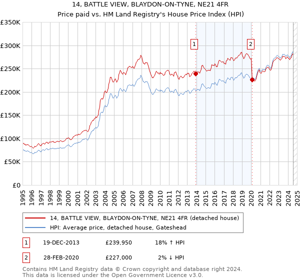 14, BATTLE VIEW, BLAYDON-ON-TYNE, NE21 4FR: Price paid vs HM Land Registry's House Price Index