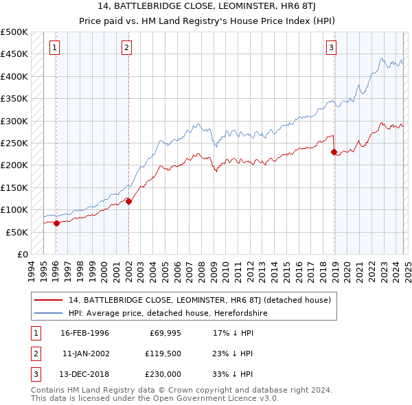 14, BATTLEBRIDGE CLOSE, LEOMINSTER, HR6 8TJ: Price paid vs HM Land Registry's House Price Index