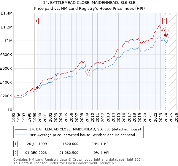 14, BATTLEMEAD CLOSE, MAIDENHEAD, SL6 8LB: Price paid vs HM Land Registry's House Price Index