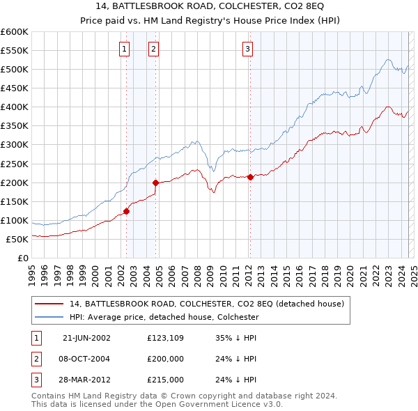 14, BATTLESBROOK ROAD, COLCHESTER, CO2 8EQ: Price paid vs HM Land Registry's House Price Index