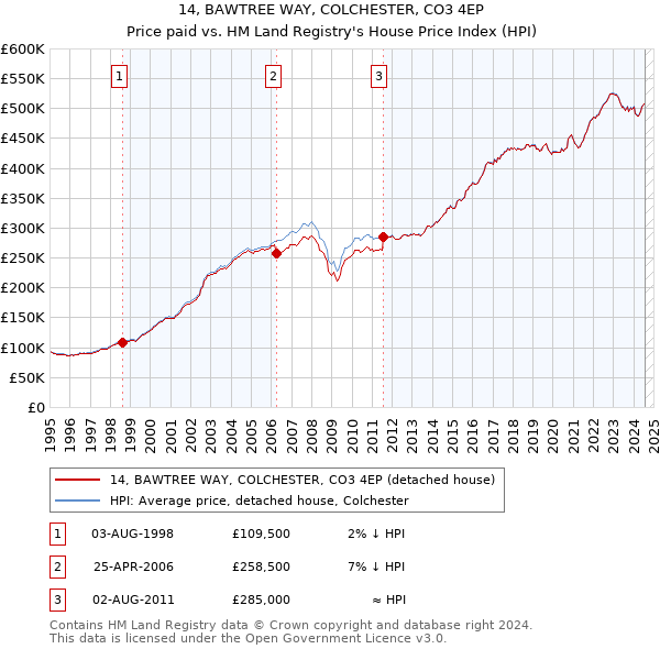 14, BAWTREE WAY, COLCHESTER, CO3 4EP: Price paid vs HM Land Registry's House Price Index