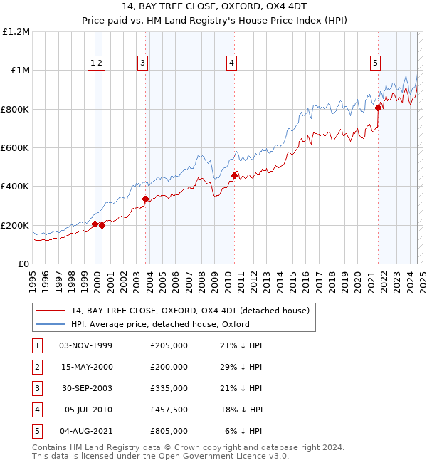 14, BAY TREE CLOSE, OXFORD, OX4 4DT: Price paid vs HM Land Registry's House Price Index