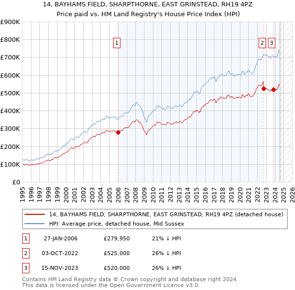 14, BAYHAMS FIELD, SHARPTHORNE, EAST GRINSTEAD, RH19 4PZ: Price paid vs HM Land Registry's House Price Index