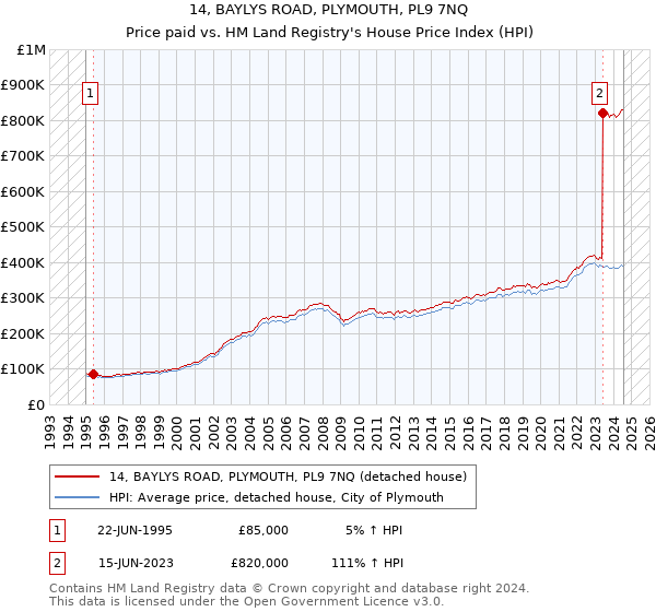 14, BAYLYS ROAD, PLYMOUTH, PL9 7NQ: Price paid vs HM Land Registry's House Price Index