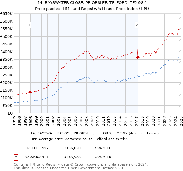 14, BAYSWATER CLOSE, PRIORSLEE, TELFORD, TF2 9GY: Price paid vs HM Land Registry's House Price Index