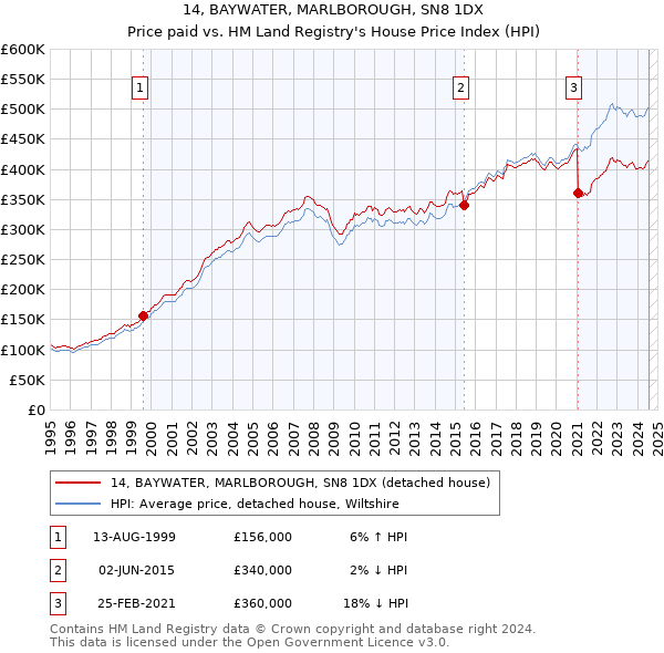 14, BAYWATER, MARLBOROUGH, SN8 1DX: Price paid vs HM Land Registry's House Price Index