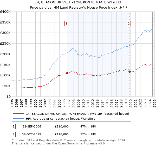 14, BEACON DRIVE, UPTON, PONTEFRACT, WF9 1EF: Price paid vs HM Land Registry's House Price Index