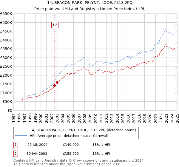 14, BEACON PARK, PELYNT, LOOE, PL13 2PQ: Price paid vs HM Land Registry's House Price Index