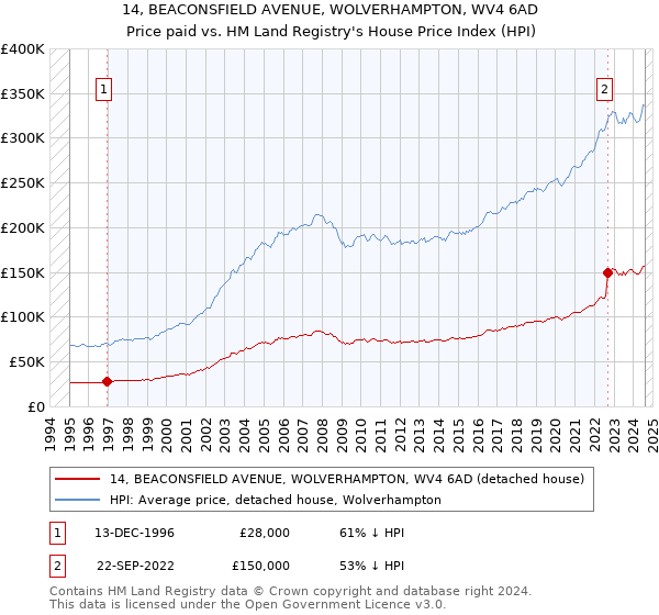 14, BEACONSFIELD AVENUE, WOLVERHAMPTON, WV4 6AD: Price paid vs HM Land Registry's House Price Index