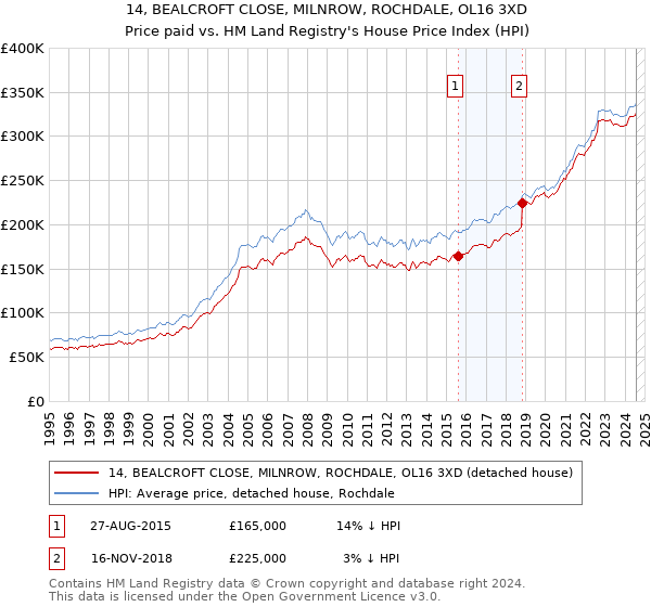 14, BEALCROFT CLOSE, MILNROW, ROCHDALE, OL16 3XD: Price paid vs HM Land Registry's House Price Index