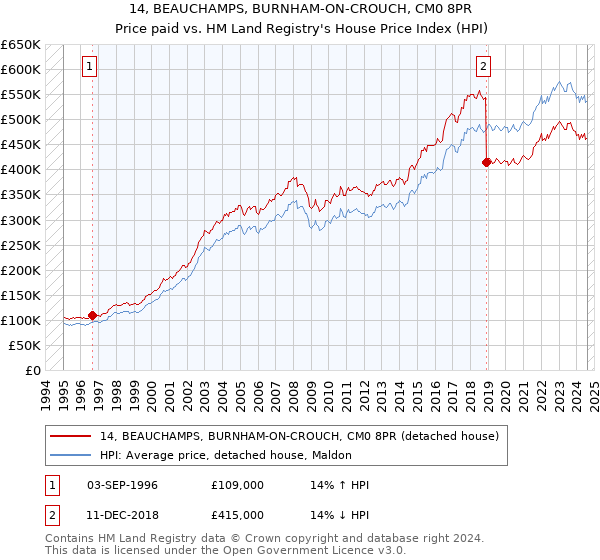 14, BEAUCHAMPS, BURNHAM-ON-CROUCH, CM0 8PR: Price paid vs HM Land Registry's House Price Index